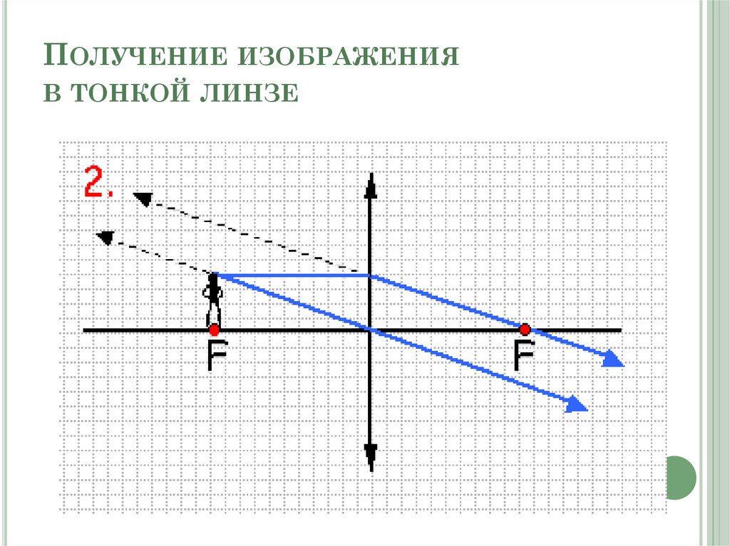 Точка тонкой линзы