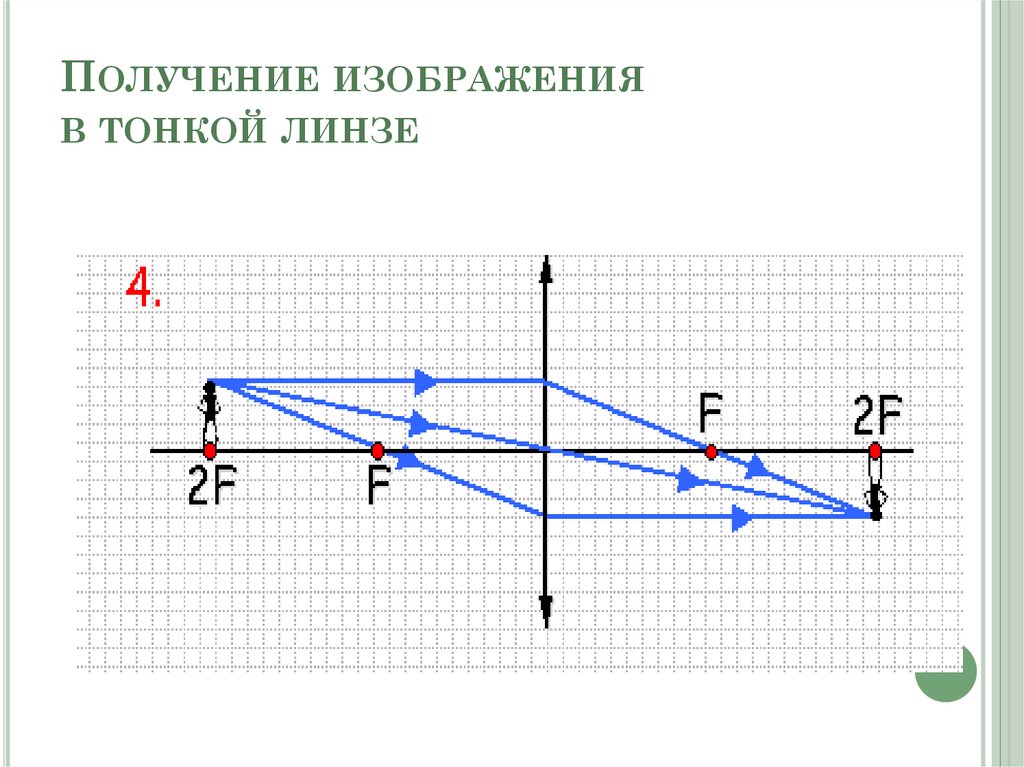 Изображение даваемое тонкой собирающей линзой