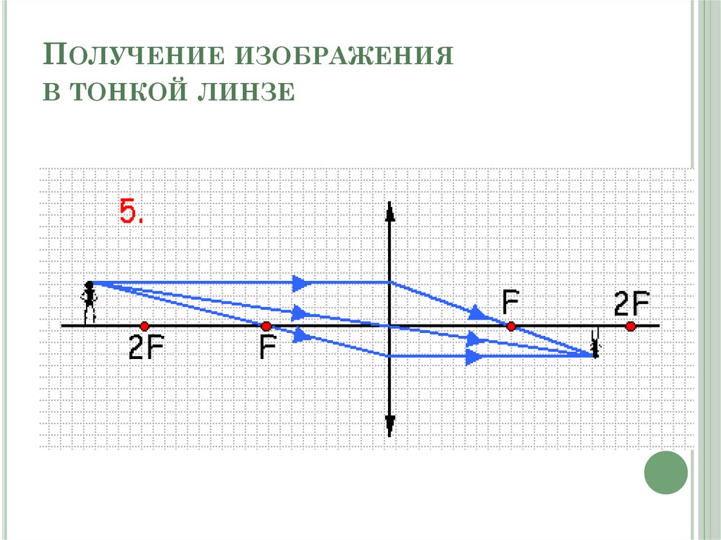 Изображение даваемое тонкой линзой