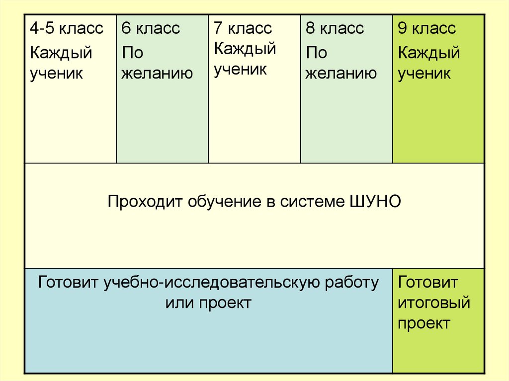 Какую роль выполняет ученик при выполнении проекта