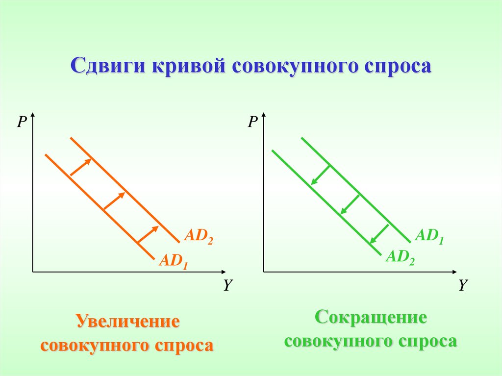 Сниженный спрос. Сдвиг Кривой совокупного спроса вправо. Смещение Кривой совокупного спроса. Кривая совокупного спроса сдвиг. Структура совокупного спроса.