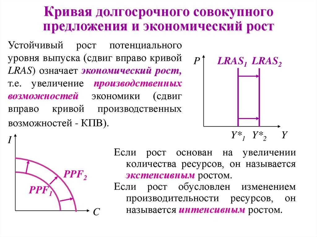 Кривая совокупного предложения. Долгосрочная кривая совокупного предложения. Кривая совокупного выпуска. Кривая совокупного предложения вправо если. Кривая совокупного предложения включает.