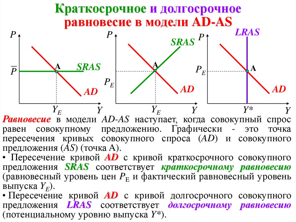 Долговременное устойчивое повышение общего уровня цен. Модель совокупного спроса и совокупного предложения ad-as. График равновесия совокупного спроса и предложения. Совокупный спрос и совокупное предложение в краткосрочном периоде. График совокупного спроса и совокупного предложения.