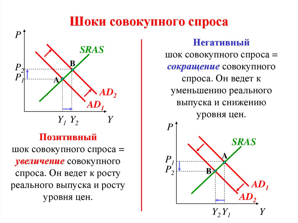 Совокупный спрос ответ. Совокупность спроса. Шоки совокупного предложения. Причины негативного шока совокупного спроса. Параметры совокупного спроса.