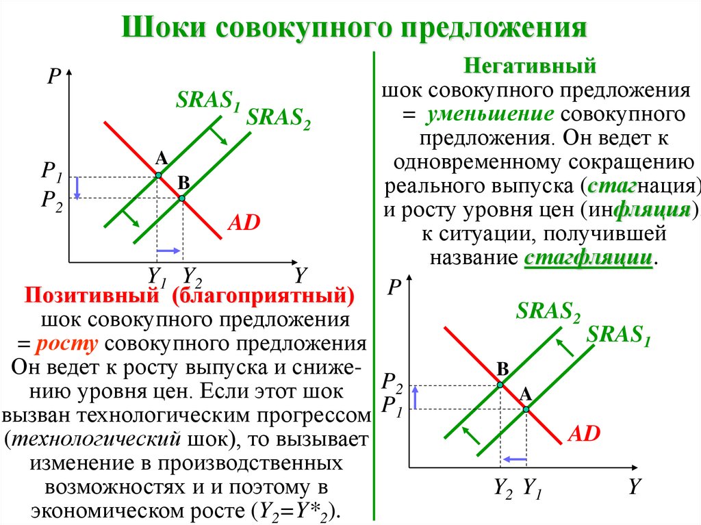 Увеличение совокупного спроса и совокупного предложения