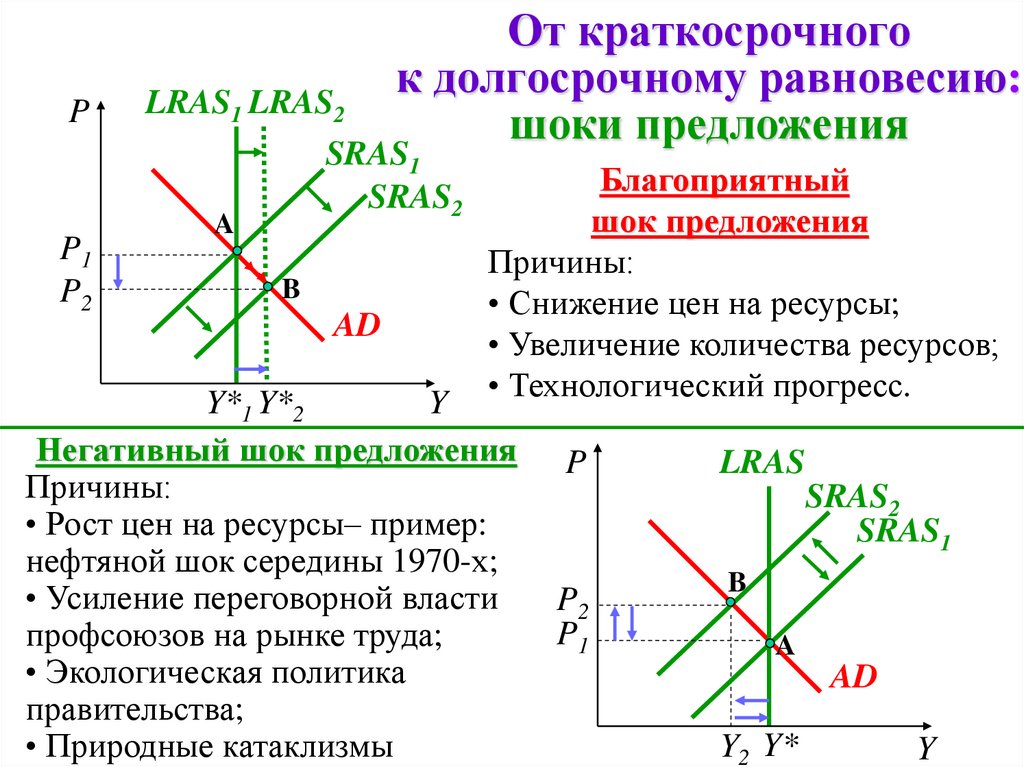 На рисунке показаны кривые совокупного спроса ad краткосрочного sras и долгосрочного lras