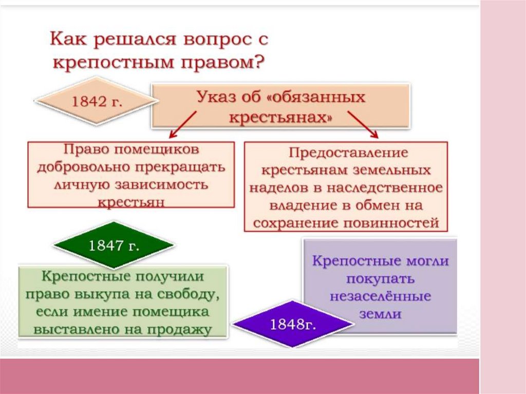 Издание об обязанных крестьянах. Реформа об обязанных крестьянах. Указ о обязанных крестьянах Николая 1. Реформа об обязанных крестьянах 1842. Права обязанных крестьян 1842.