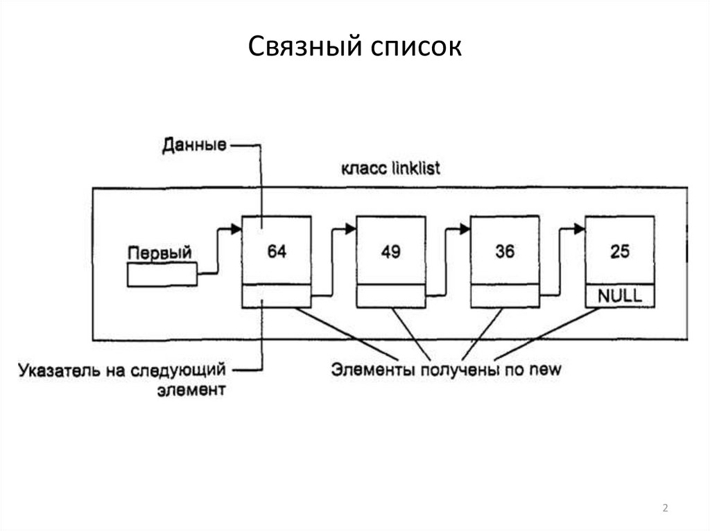 Связный список