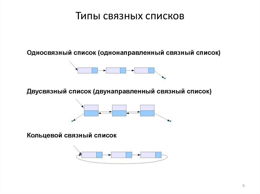 Презентация связный список