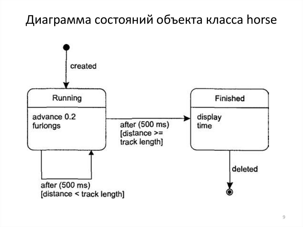 Диаграмма состояний процесса