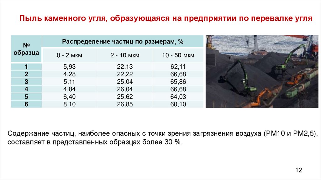 Пыль каменного угля, образующаяся на предприятии по перевалке угля