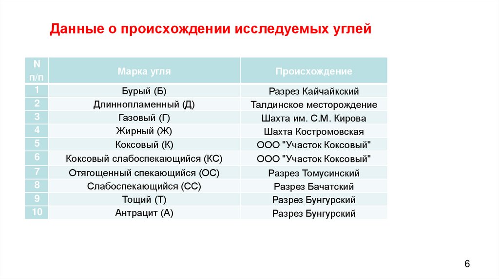 Данные о происхождении исследуемых углей