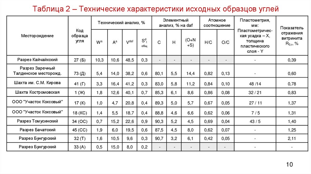 Таблица 2 – Технические характеристики исходных образцов углей