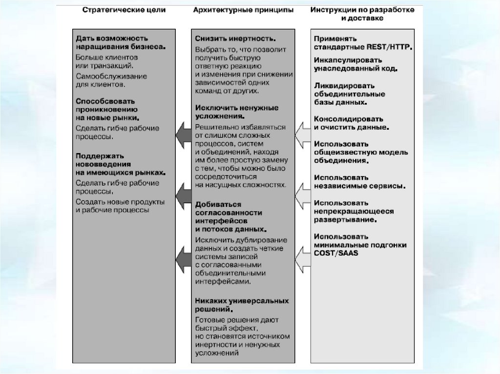 Модель объединения. Исключение ненужных этапов процедур.