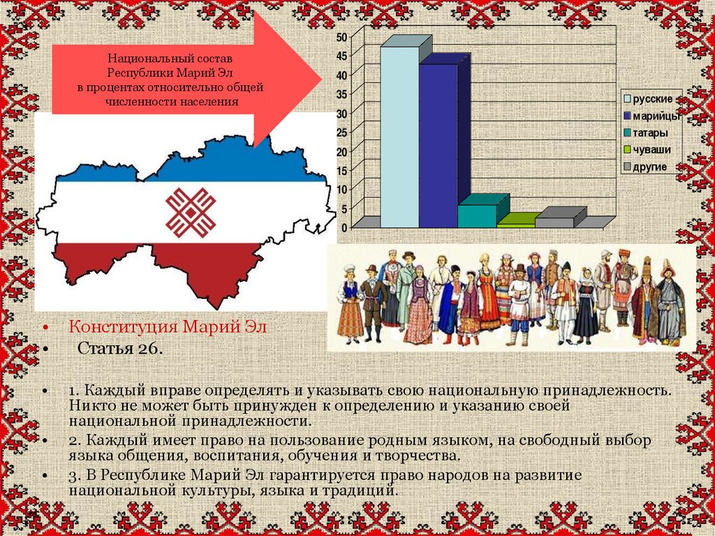 Какой республике 100 лет. Конституция Марий Эл 1995 года. Конституция РМЭ. Национальный состав Марий Эл. Республика Марий Эл презентация.