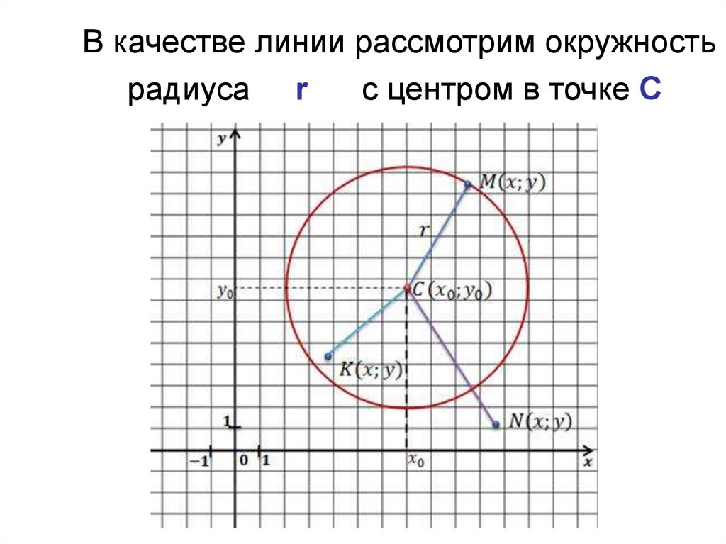 Уравнение окружности в начале координат