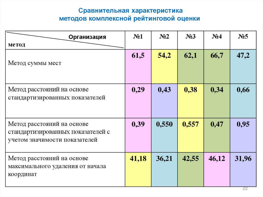 Анализ рейтингов