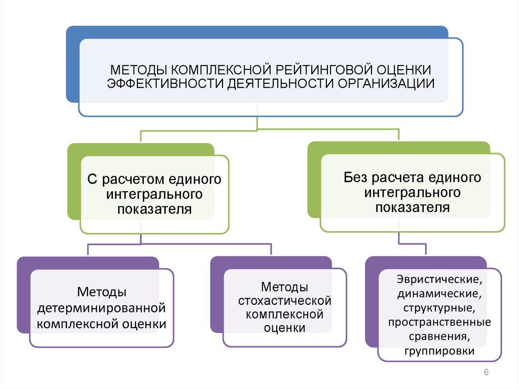 Методы которые можно использовать для оценки вариантов плана по комплексу показателей