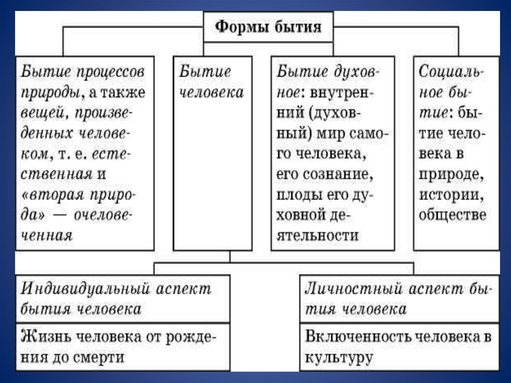 Формы бытия искусства. Основные философские законы бытия. 4 Формы бытия. Составьте схему формы бытия. Право как форма бытия.