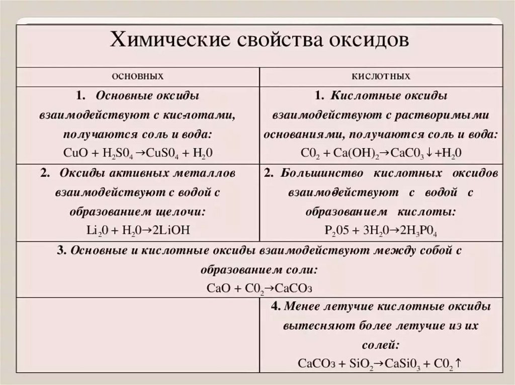 Три элемента которые образуют оксиды. Химические свойства оксидов оснований кислот и солей. Химические свойства основных и кислотных оксидов таблица. Свойства основных оксидов таблица. Химические свойства основных и кислотных оксидов.