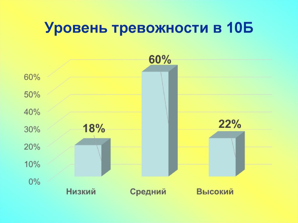 Уровень тревожности в 10Б