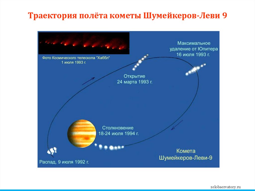 Траектория полёта кометы Шумейкеров-Леви 9