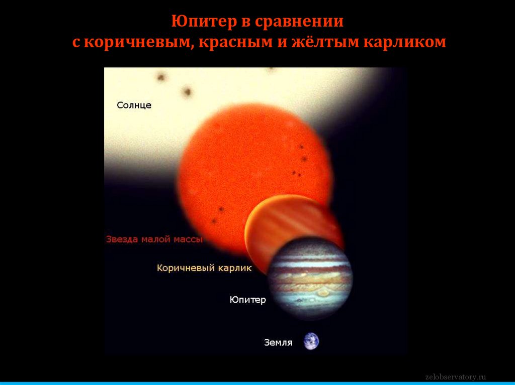 Юпитер в сравнении с коричневым, красным и жёлтым карликом