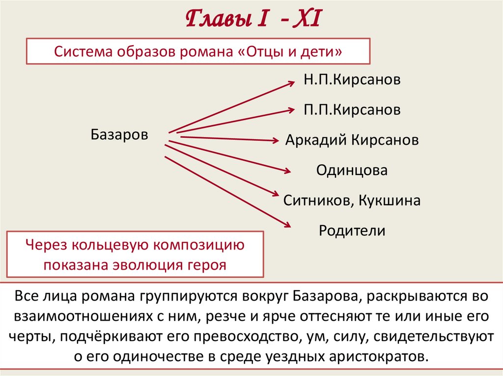 Образ и характеристика Ситникова в романе «Отцы и дети» Тургенева с цитатами