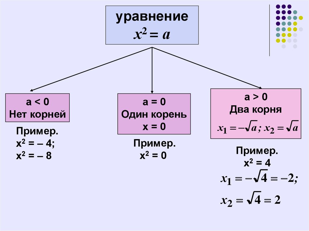 Определить лямбда так чтобы один из корней многочлена равнялся удвоенному другому