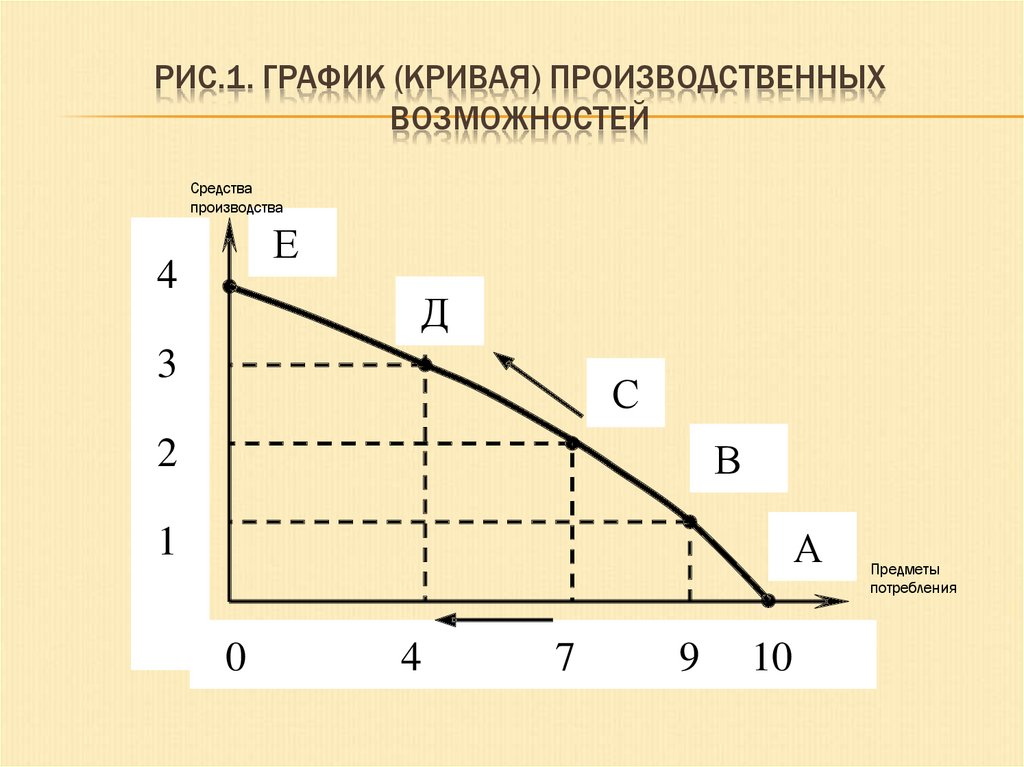 График кривой функции. 1) Кривая производственных возможностей (график). Кривая Графика. Кривая потребления и производства. Кривая производственных возможностей танки Грузовики.