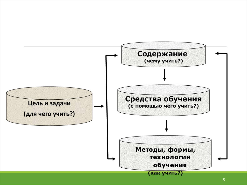 Этапы алгоритма обучения