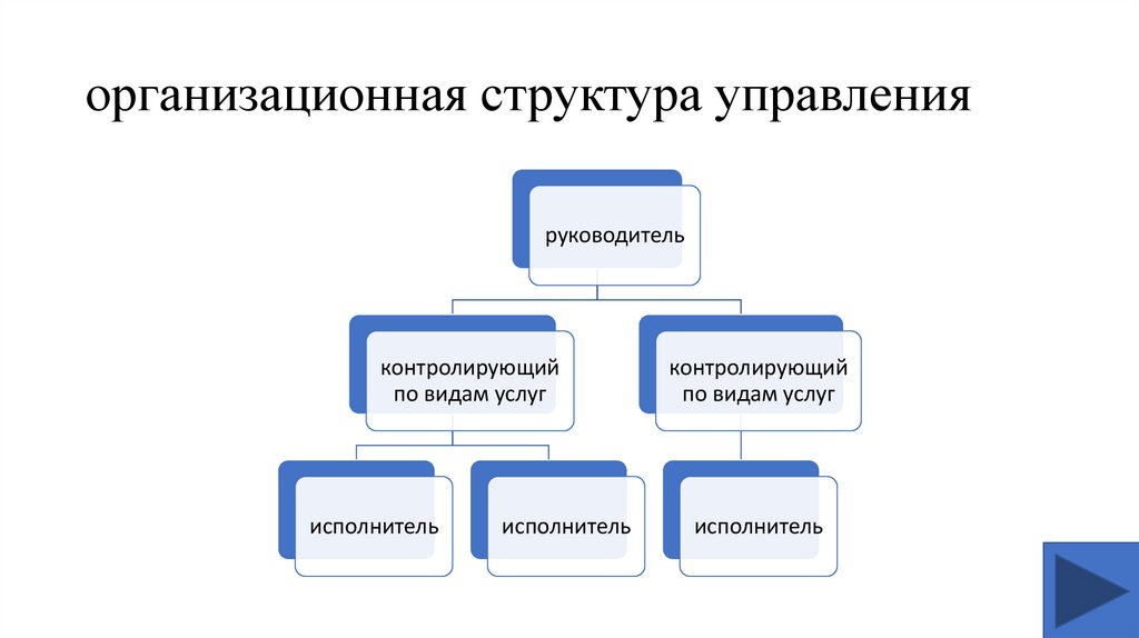 Горизонтальные связи управления. Горизонтальная организационная структура. Горизонтальная структура управления организацией. Горизонтальная структура управления схема. Вертикальная организационная структура.