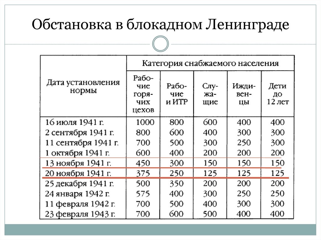 Обстановка в блокадном Ленинграде