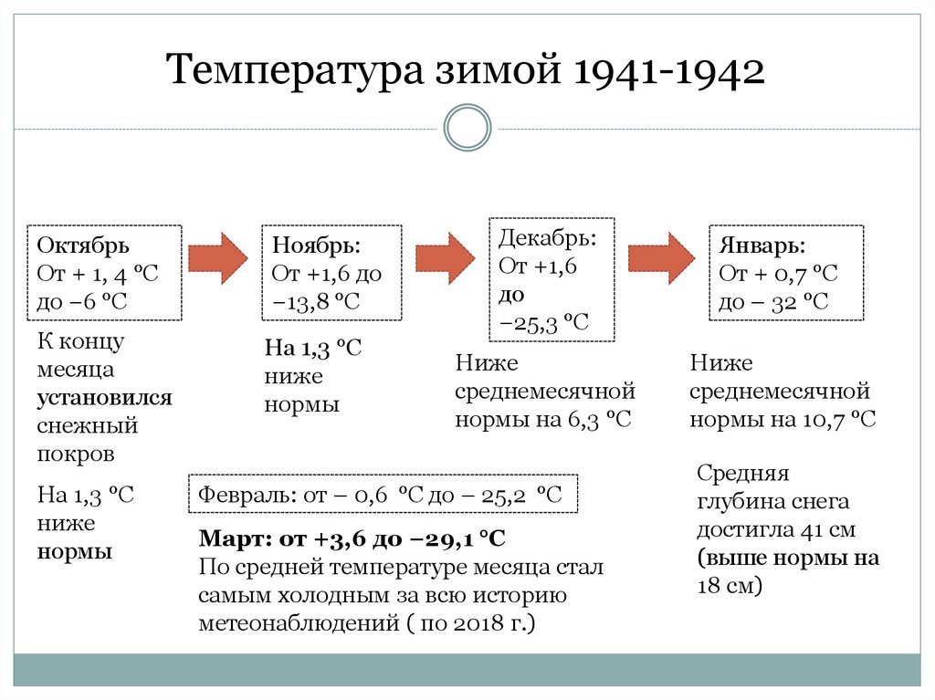 Температура зимой 1941-1942