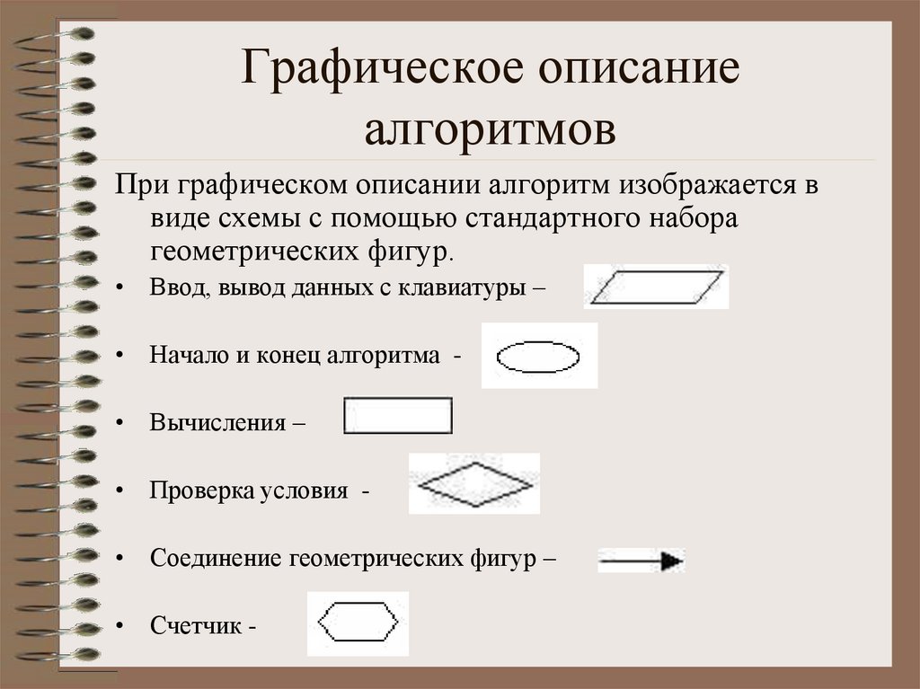 Основное назначение графических изображений алгоритмов в том что они помогают обучающимся