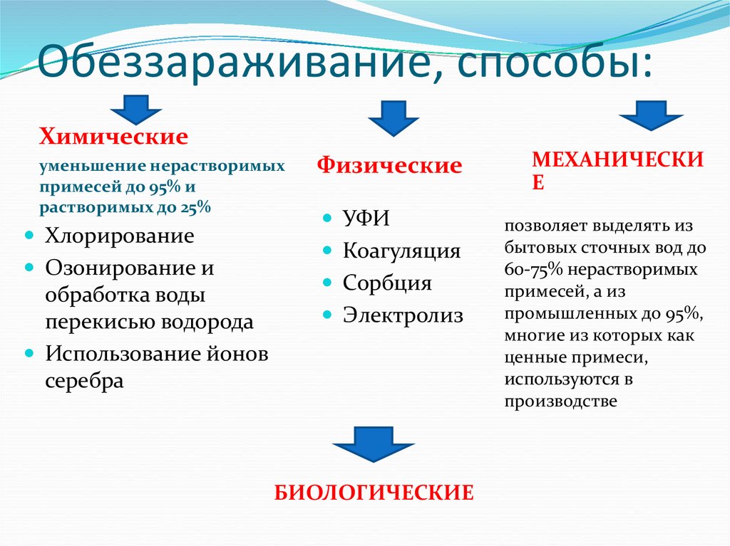 Способы обеззараживания