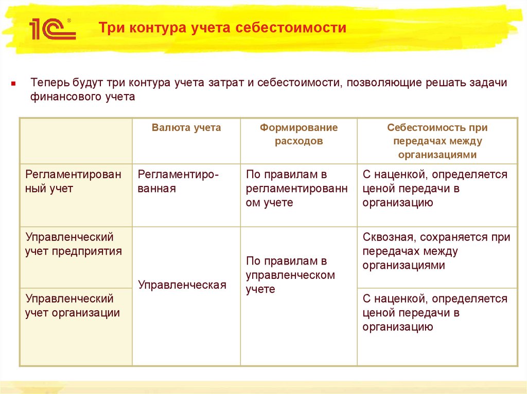 Контур учет. Себестоимость в управленческом учете это. Учетная себестоимость это. Бухгалтер по расчету себестоимости обязанности. Расходы на контур как учесть.