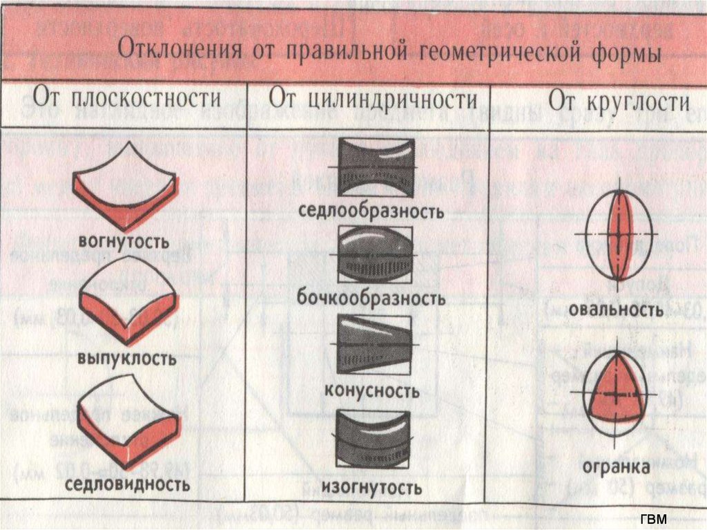 Задай форму. Отклонения от правильной формы. Отклонения от геометрической формы. Правильная Геометрическая форма это. Виды отклонений от правильной геометрической формы поверхностей.