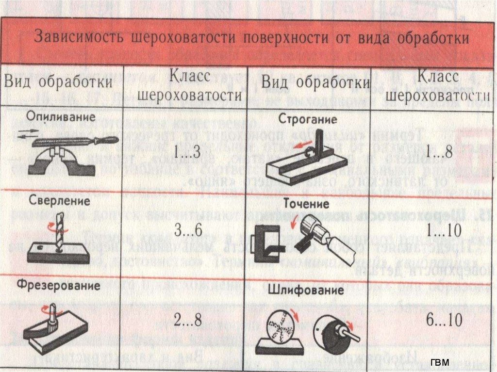 Чистота обработки металла обозначение на чертеже поверхности таблица