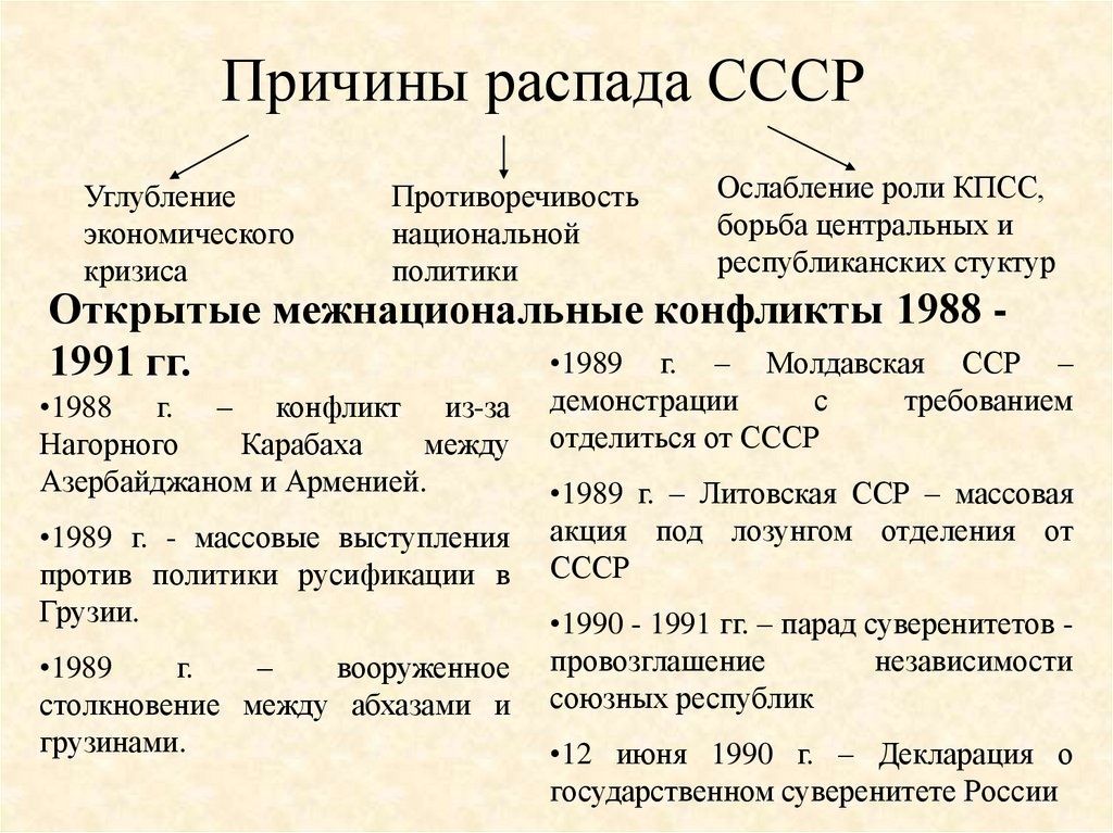 Презентация на тему распад ссср причины и последствия