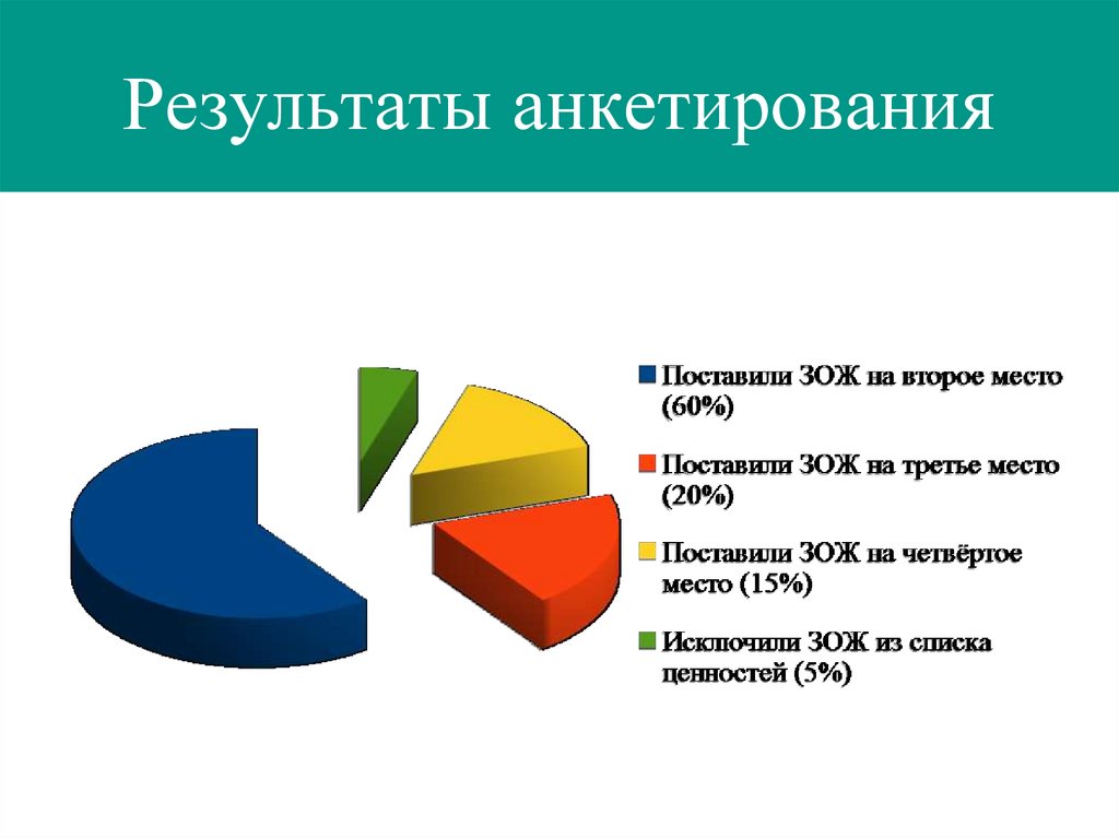 Рейтинг здорового образа жизни среди других ценностей проект