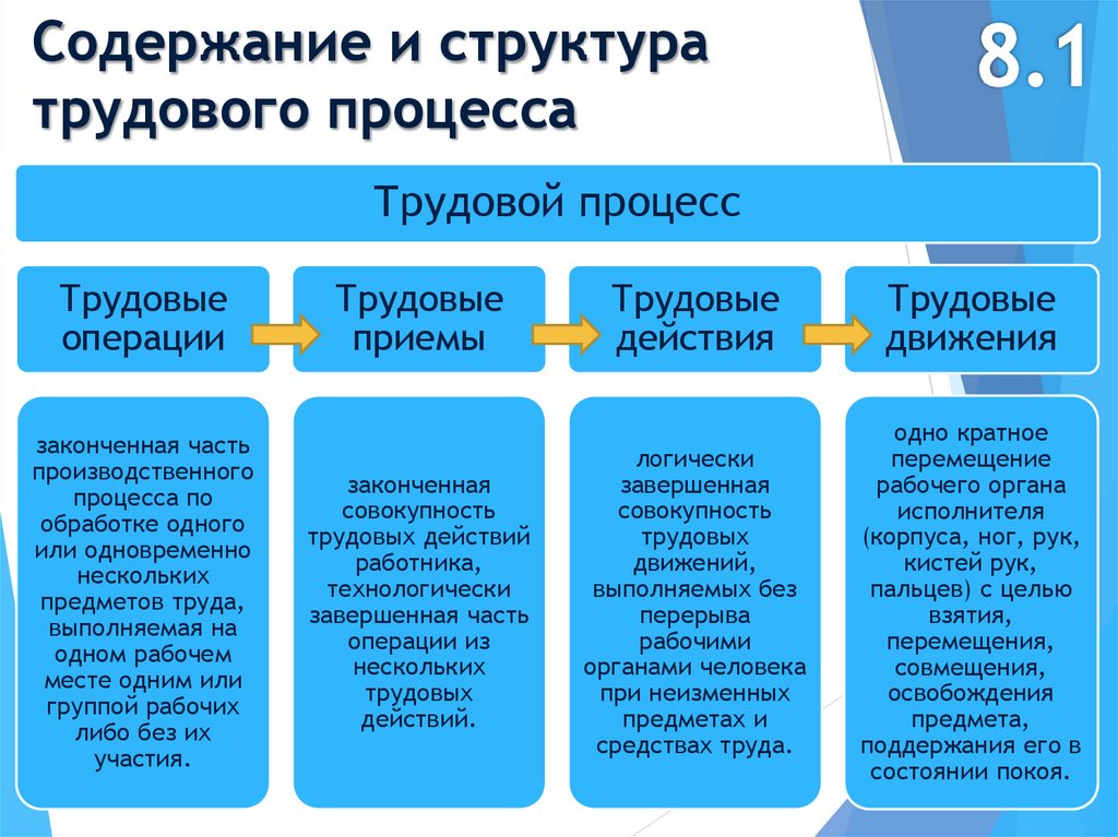 Прокомментируйте схему состав трудовых ресурсов россии в 2012