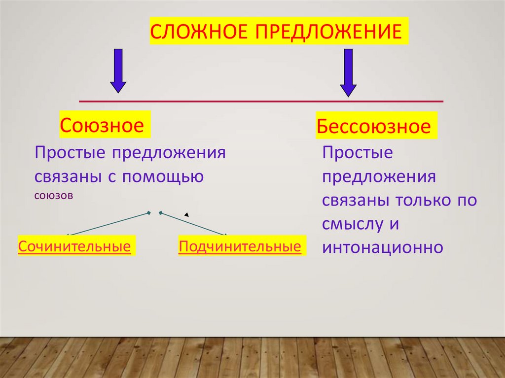 Виды сложных предложений 8 класс презентация