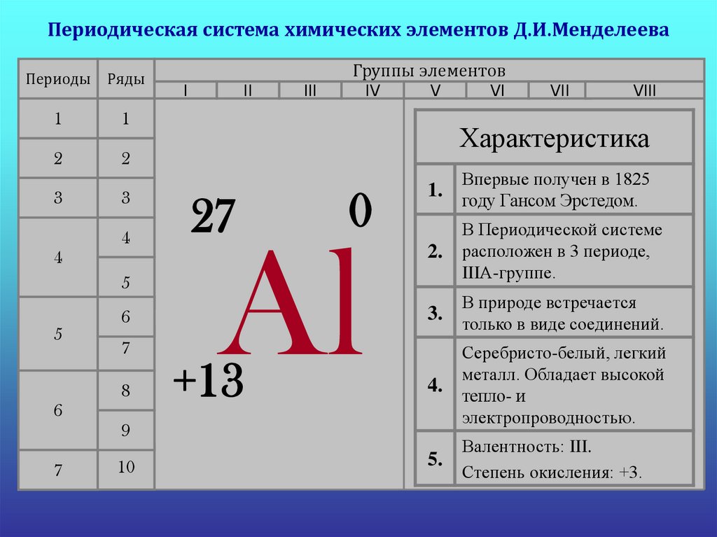 Дайте характеристику химического элемента алюминия по плану