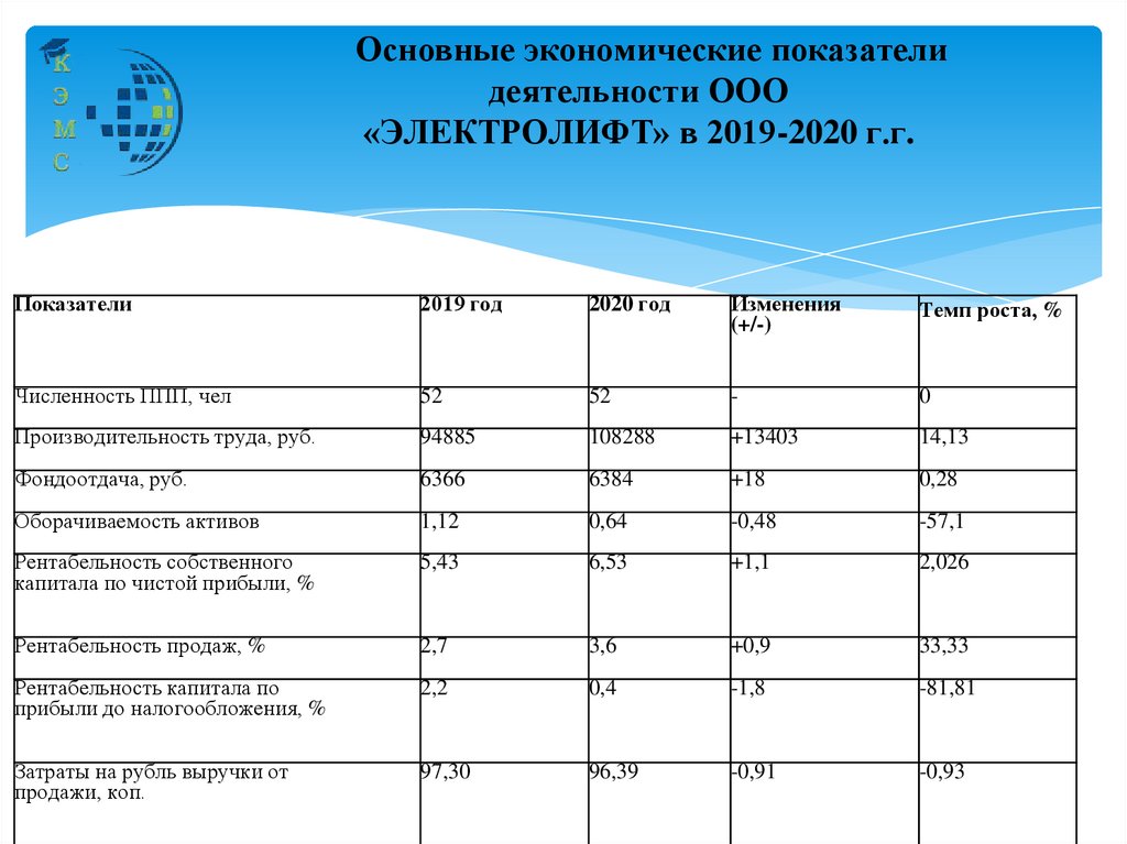 Отчет по практике основные экономические показатели деятельности предприятия