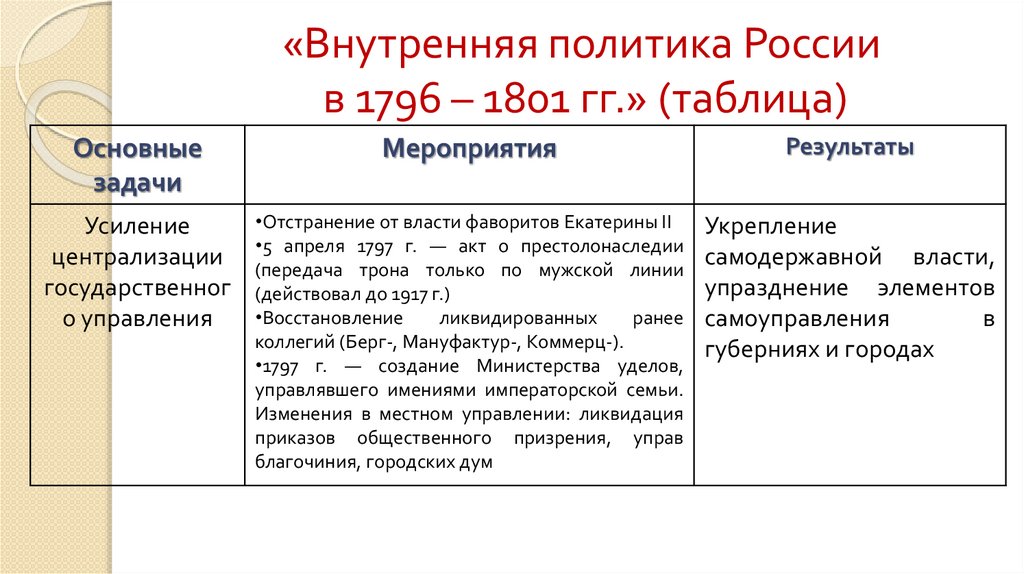 1796 1801 событие в истории россии впр. Таблица внутренняя политика России в 1796-1801. Внутренняя политика России 1796-1801 гг таблица. Таблица внешняя политика России в 1796-1801 гг.