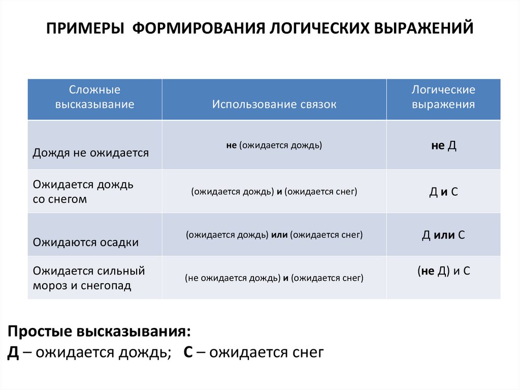 Примеры формирования. Логические связки примеры. Сложные высказывания логические связки. Сложные высказывания логика примеры. Логические связки в логике примеры.