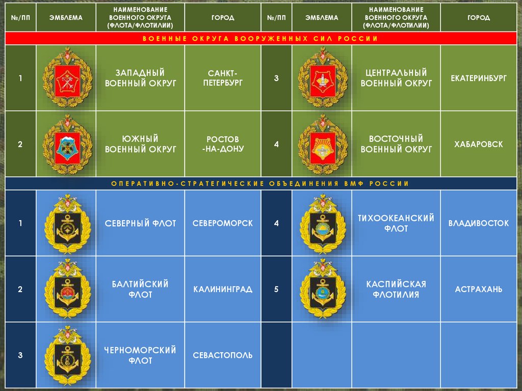 Армейское таблица. Структура Вооруженных сил РФ военные округа. Структура Вооруженных сил РФ таблица. Вооруженные силы РФ таблица. Вооружённые силы России структура.