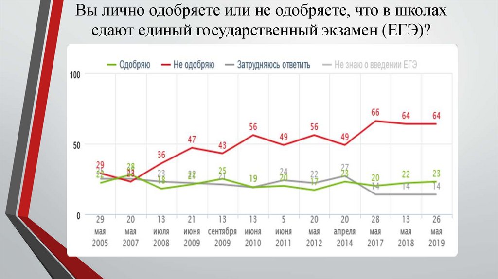 Вы лично одобряете или не одобряете, что в школах сдают единый государственный экзамен (ЕГЭ)?