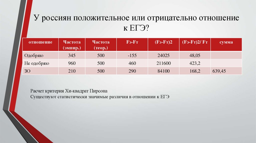 У россиян положительное или отрицательно отношение к ЕГЭ?